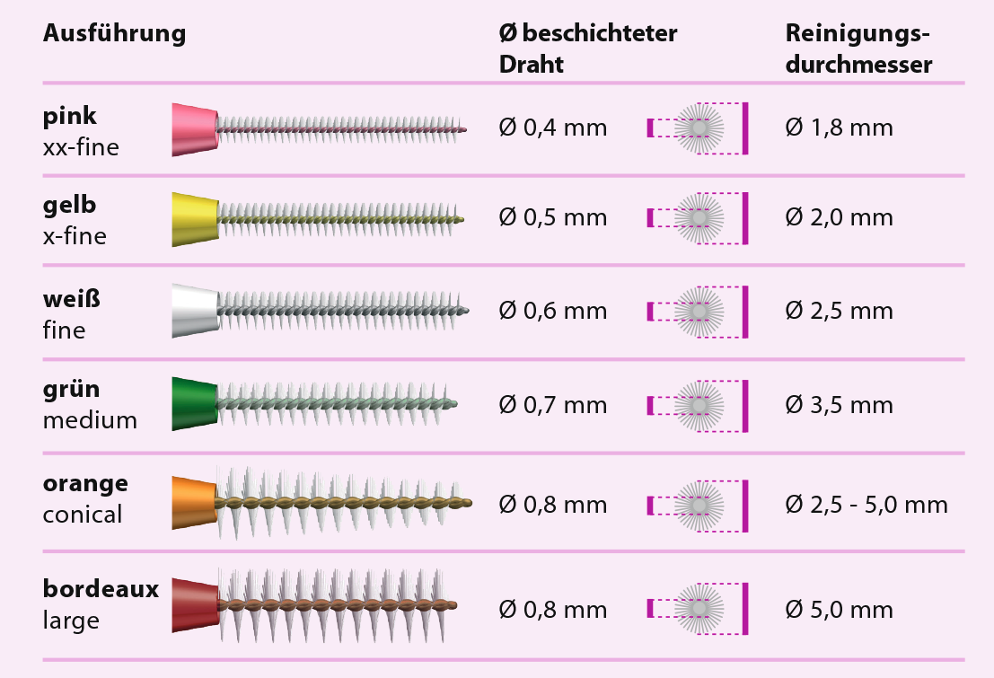 <strong>Miradent I-Prox® L</strong><br>Interdentalbürsten im Pocketformat